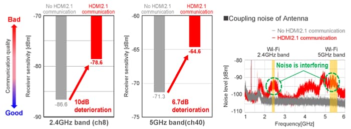 Murata HDMI 2.1噪声抑制措施